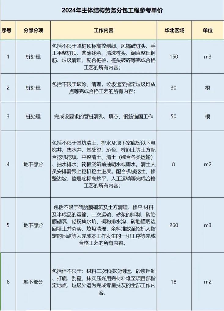 2024年主体结构劳务分包工程参考单价