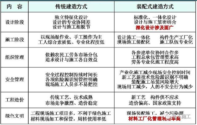 与传统建筑相比,装配式混凝土建筑施工会遇到哪些重大危险源?